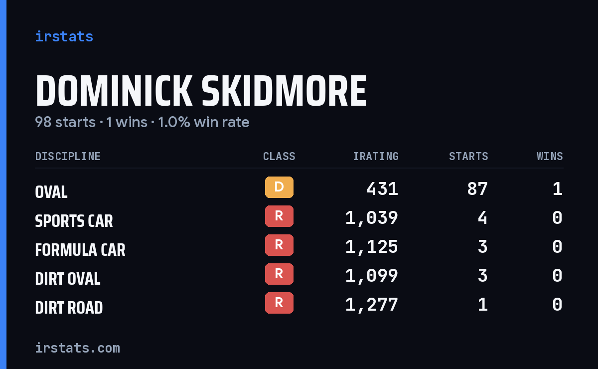 Loading... iRacing stats card