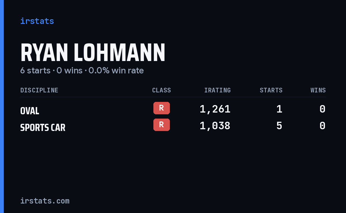 Ryan Lohmann iRacing stats card
