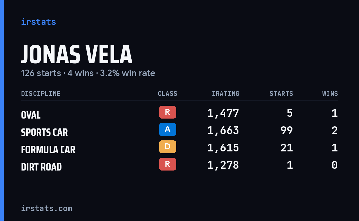 Jonas Vela iRacing stats card