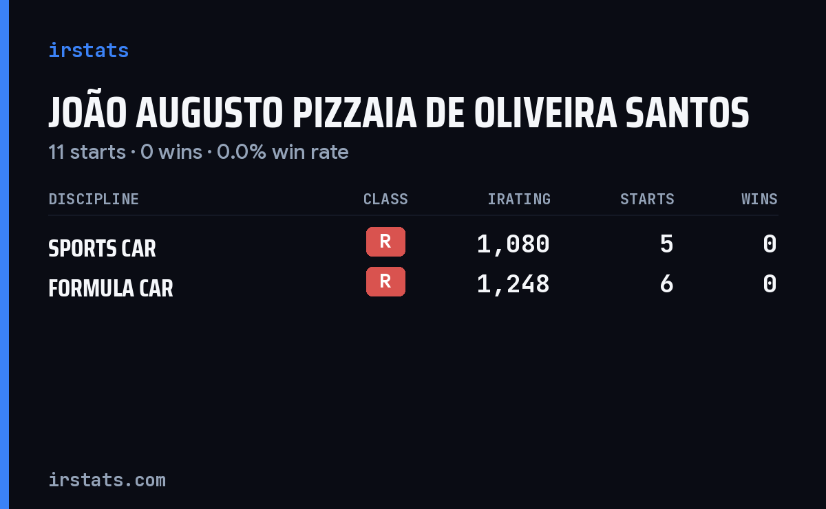 João Augusto Pizzaia De Oliveira Santos iRacing stats card