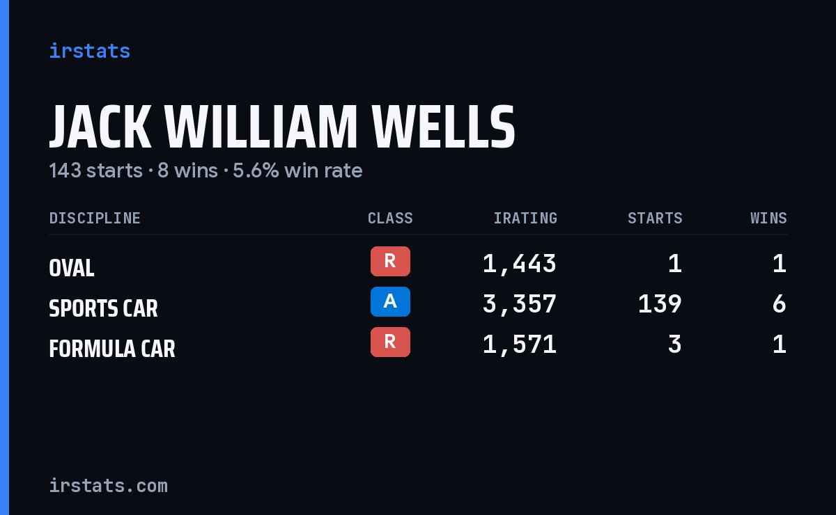Jack William Wells iRacing stats card