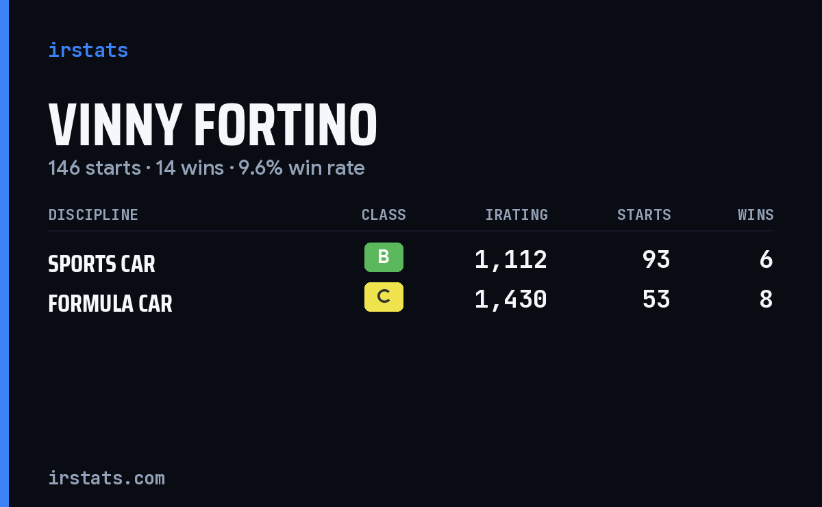 Vinny Fortino iRacing stats card