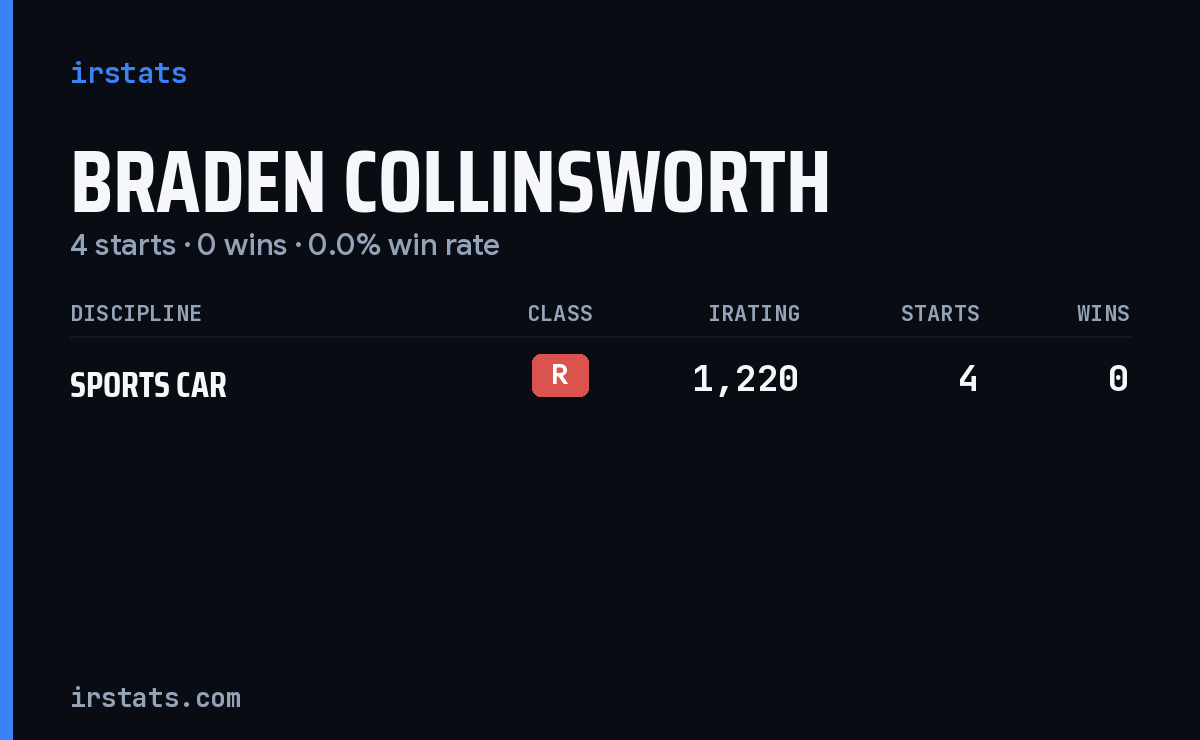 Braden Collinsworth iRacing stats card