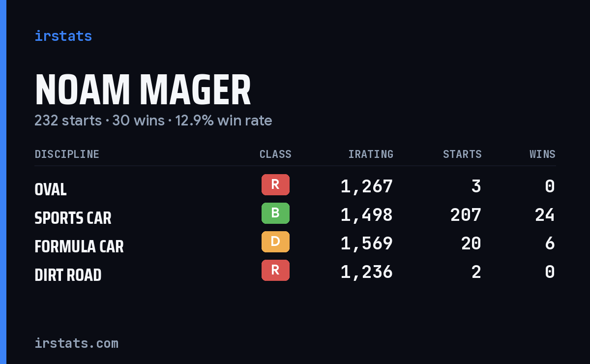 Loading... iRacing stats card