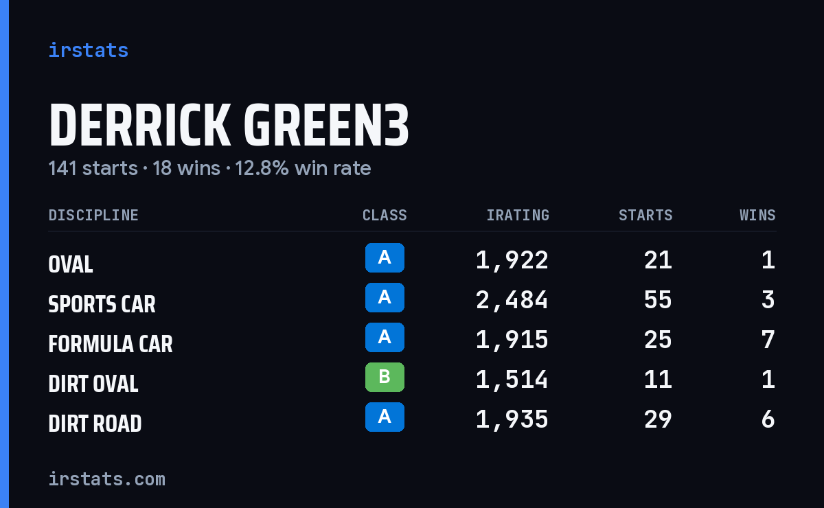 Derrick Green3 iRacing stats card