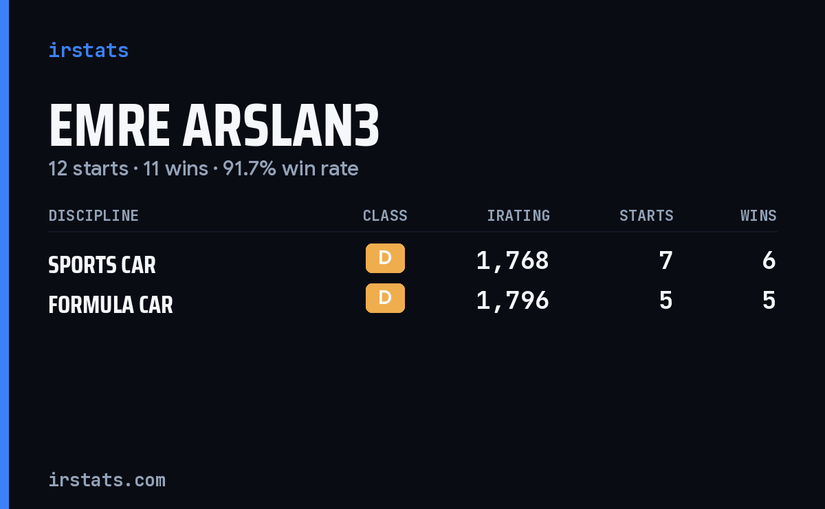 Emre Arslan3 iRacing stats card