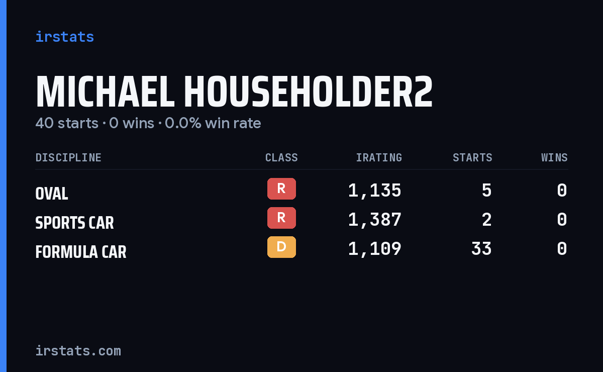 Michael Householder2 iRacing stats card