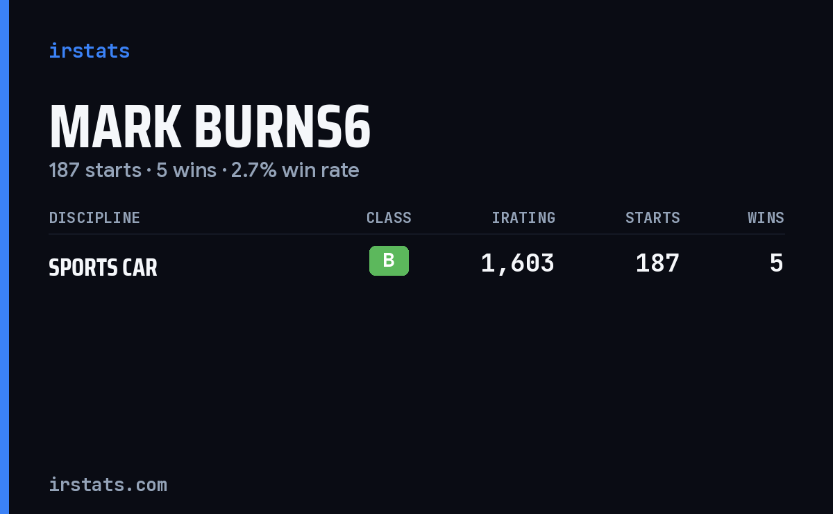Mark Burns6 iRacing stats card