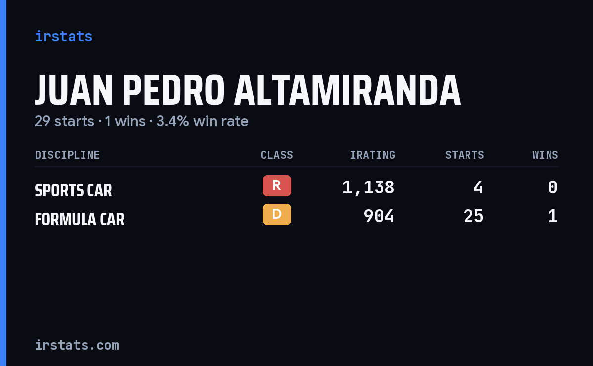 Juan Pedro Altamiranda iRacing stats card