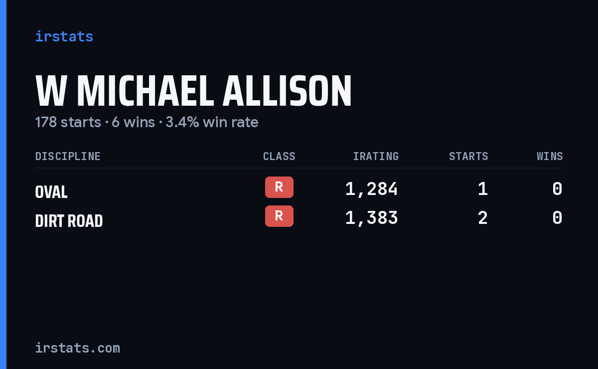 W Michael Allison iRacing stats card