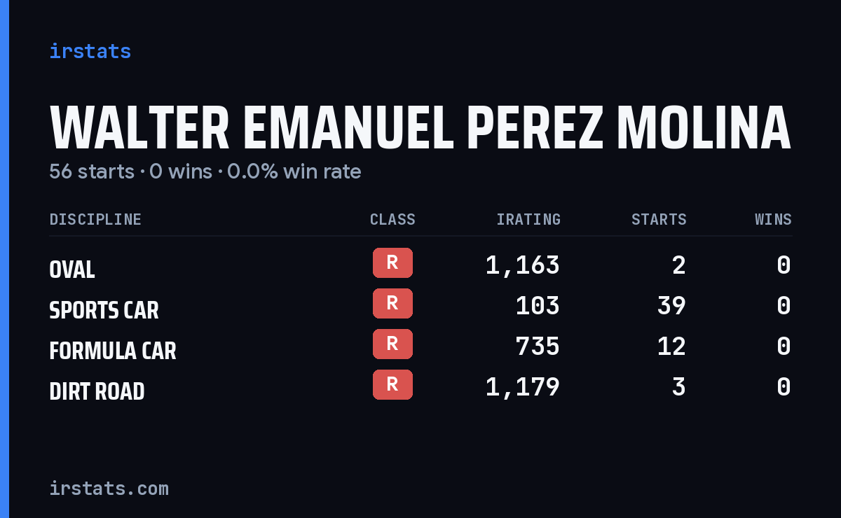 Walter Emanuel Perez Molina iRacing stats card