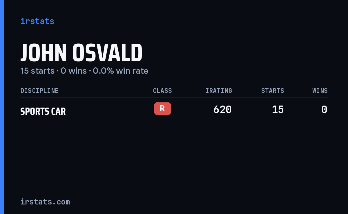 John Osvald iRacing stats card