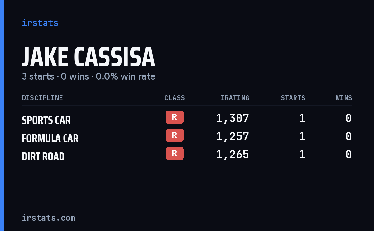 Jake Cassisa iRacing stats card