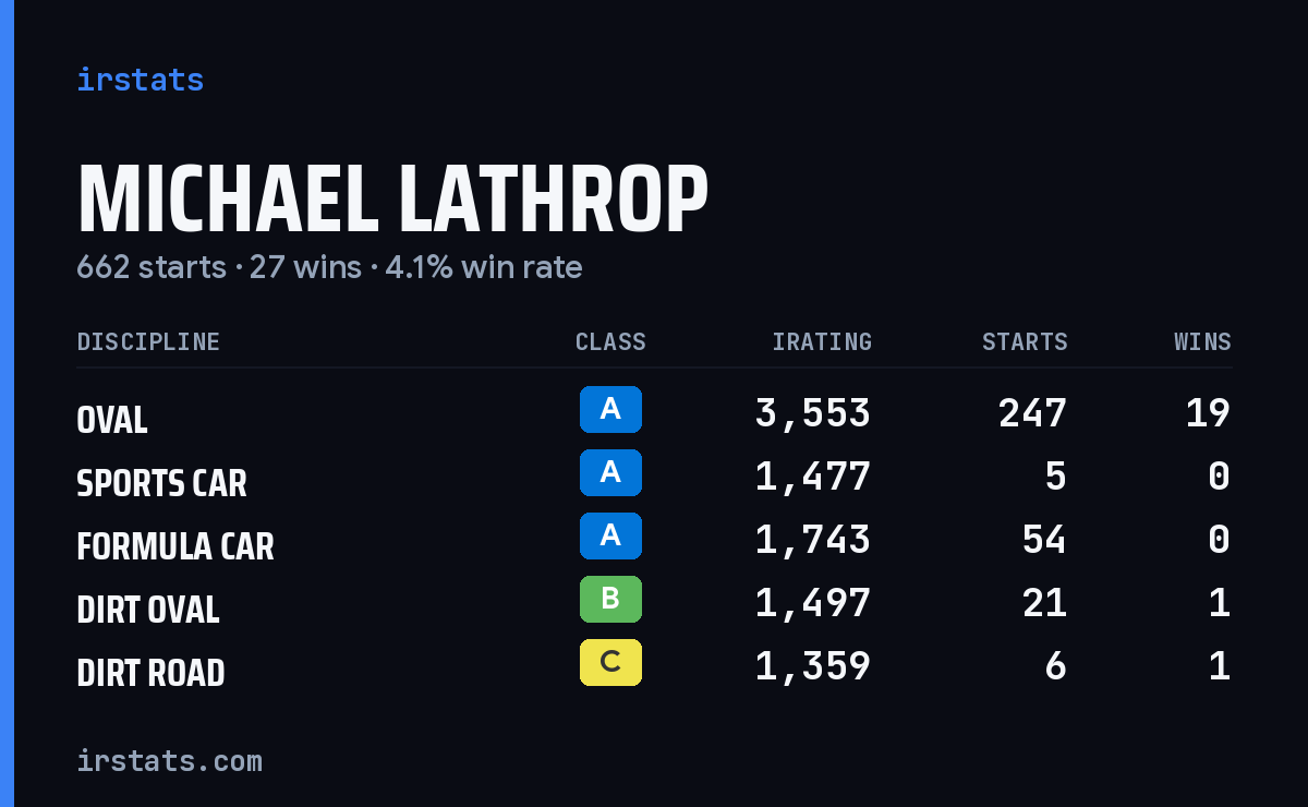 Loading... iRacing stats card