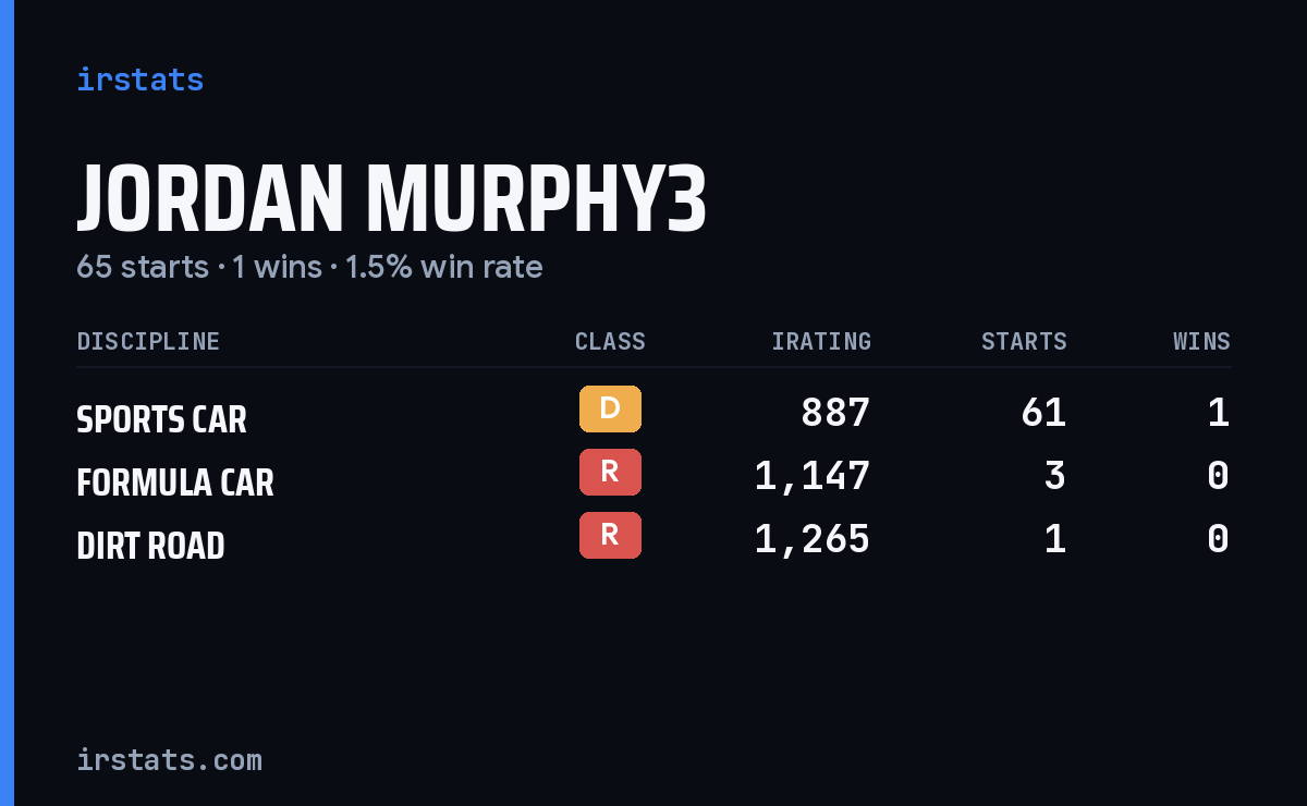 Jordan Murphy3 iRacing stats card