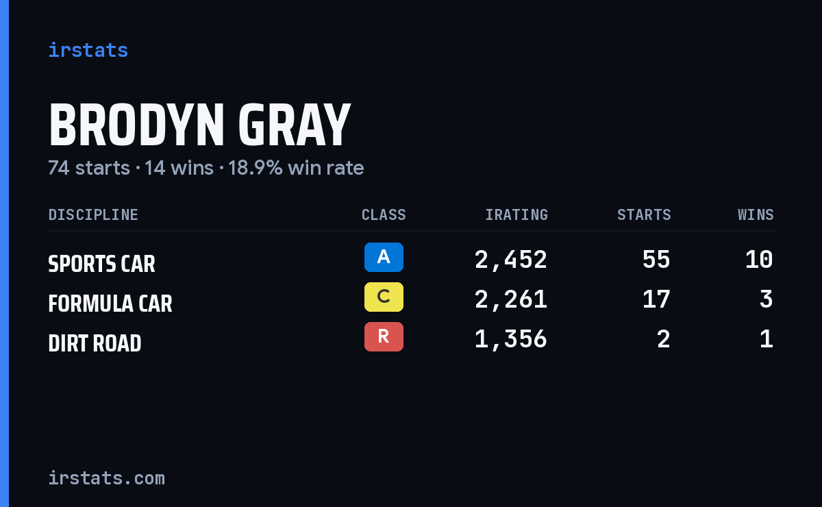 Brodyn Gray iRacing stats card