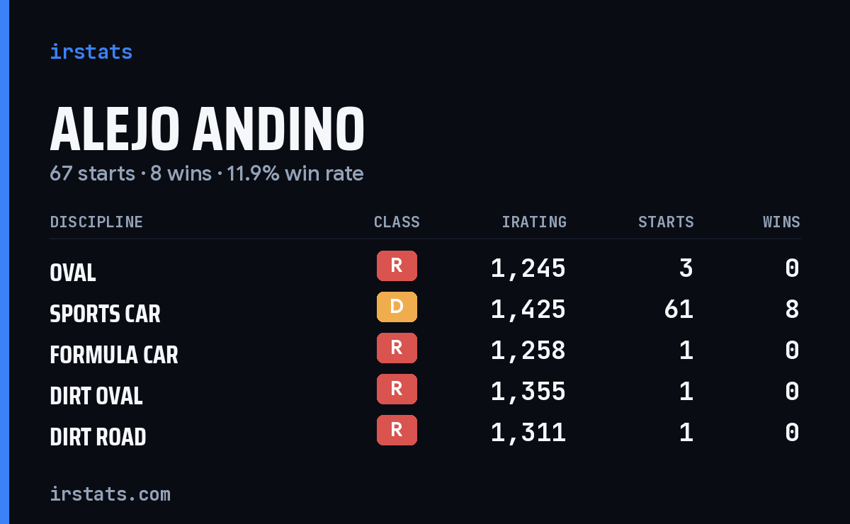 Loading... iRacing stats card