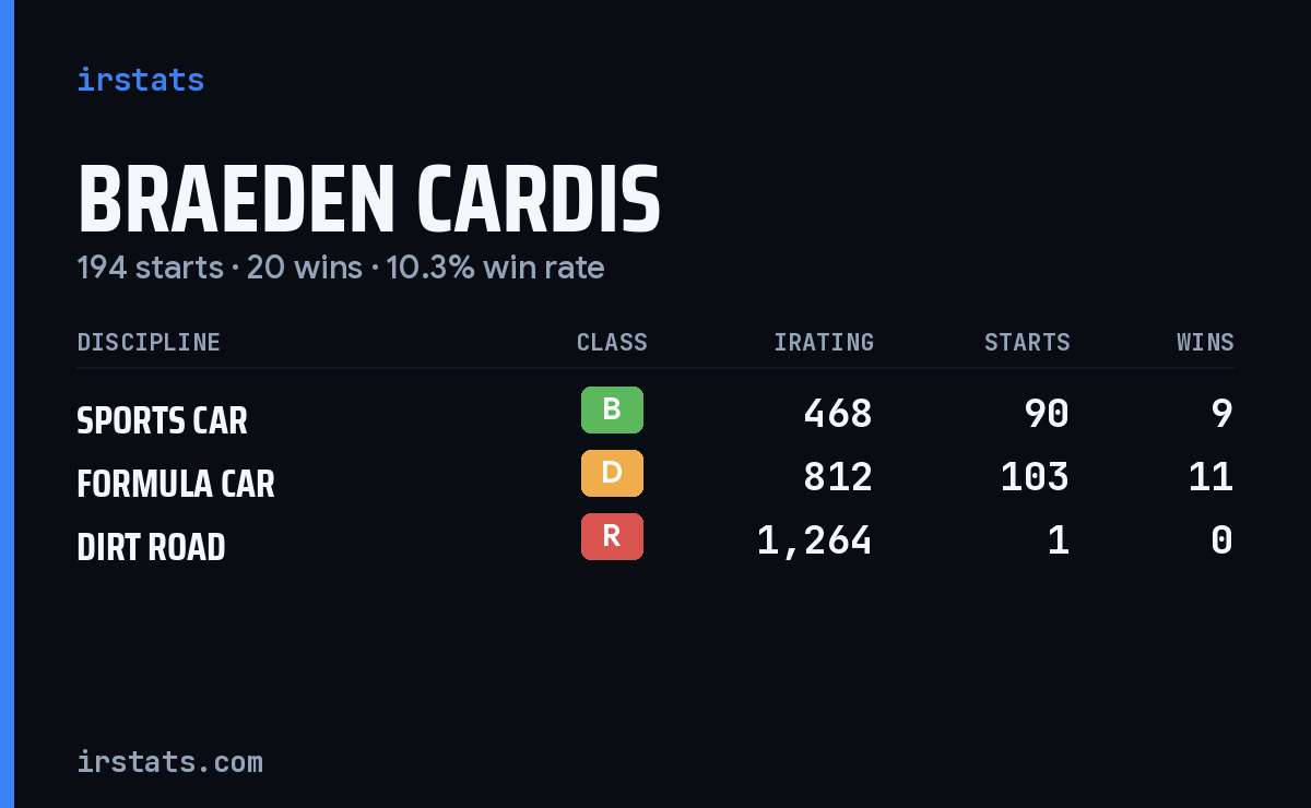 Loading... iRacing stats card