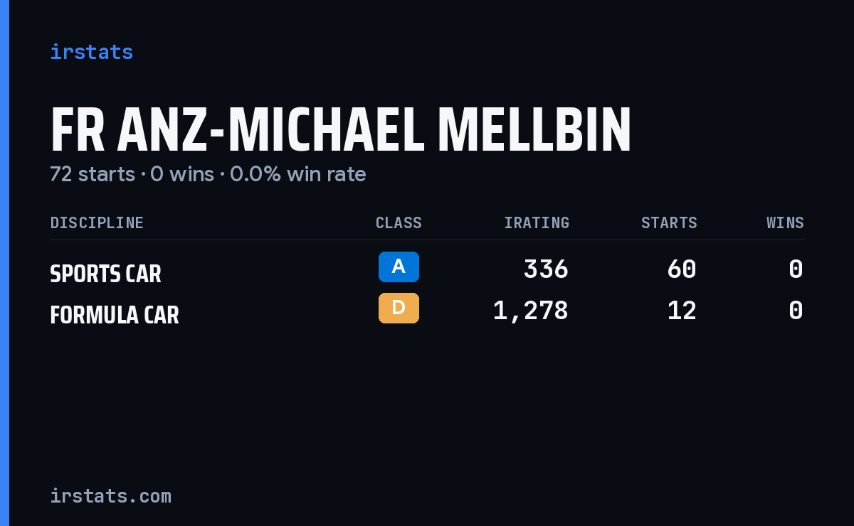 Fr Anz-Michael Mellbin iRacing stats card