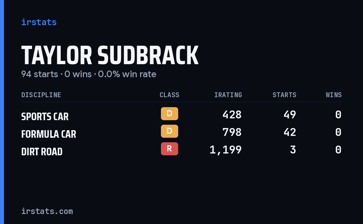 Taylor Sudbrack iRacing stats card