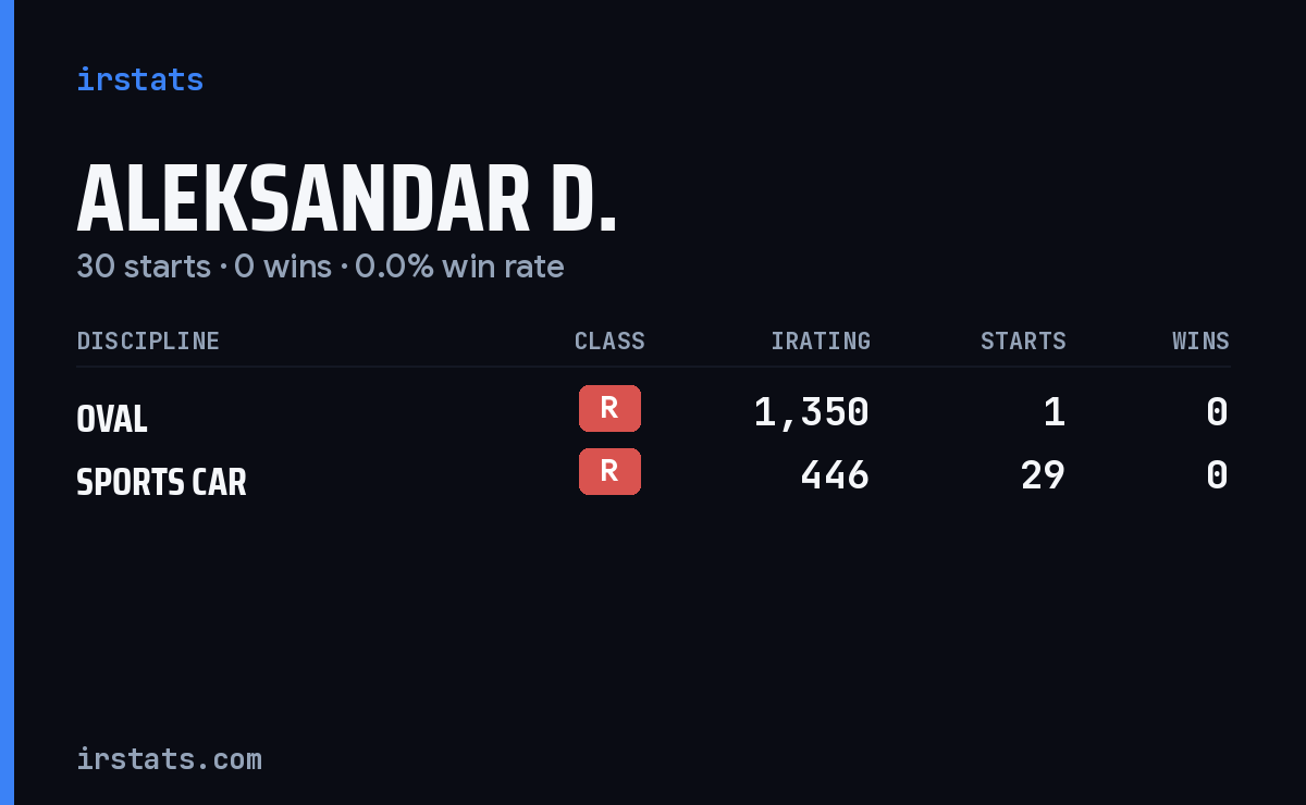 Aleksandar D. iRacing stats card