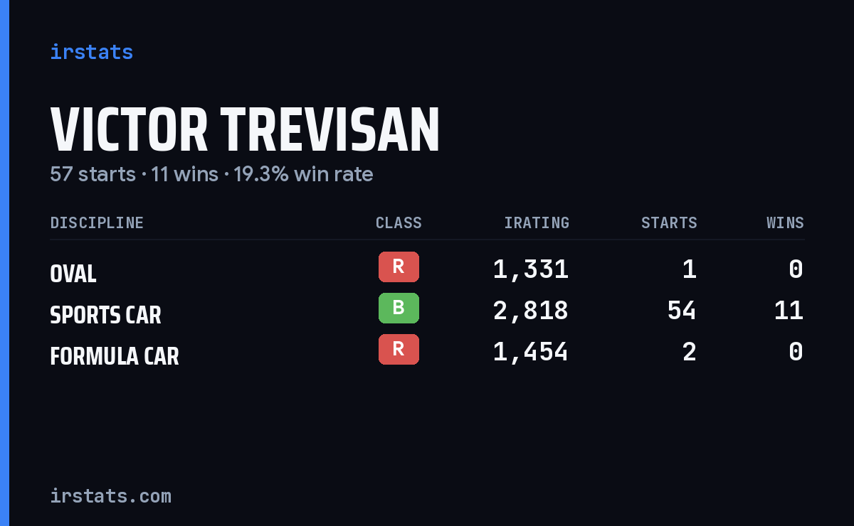 Victor Trevisan iRacing stats card