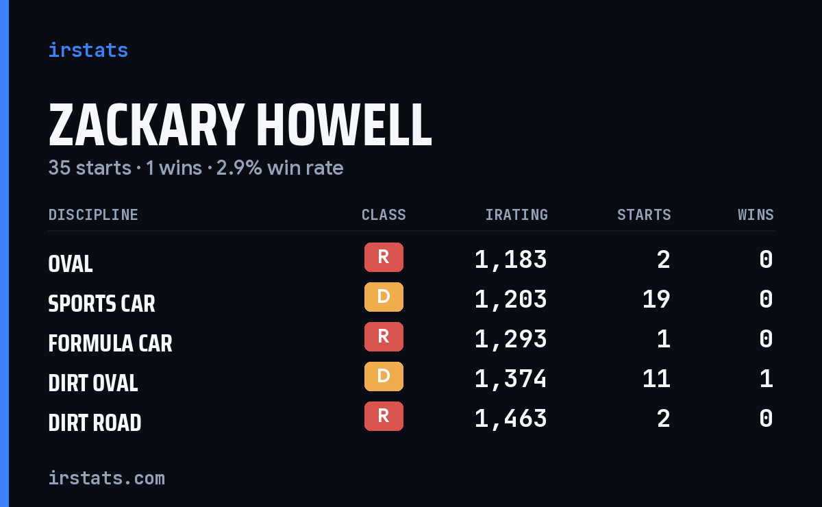 Zackary Howell iRacing stats card