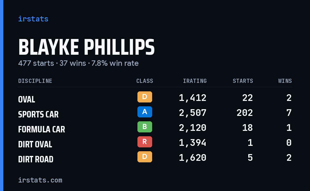 Loading... iRacing stats card