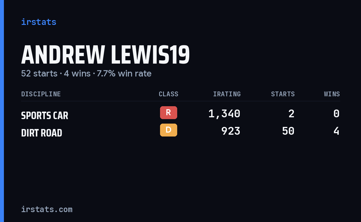 Loading... iRacing stats card