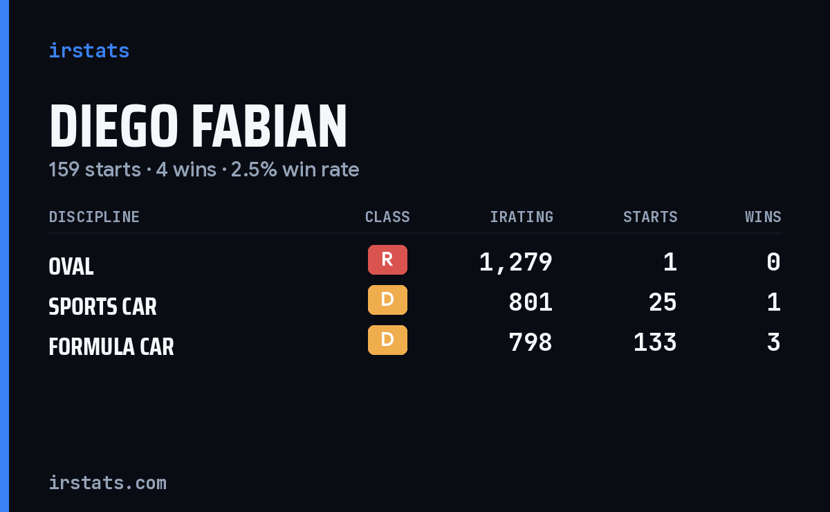 Diego Fabian iRacing stats card