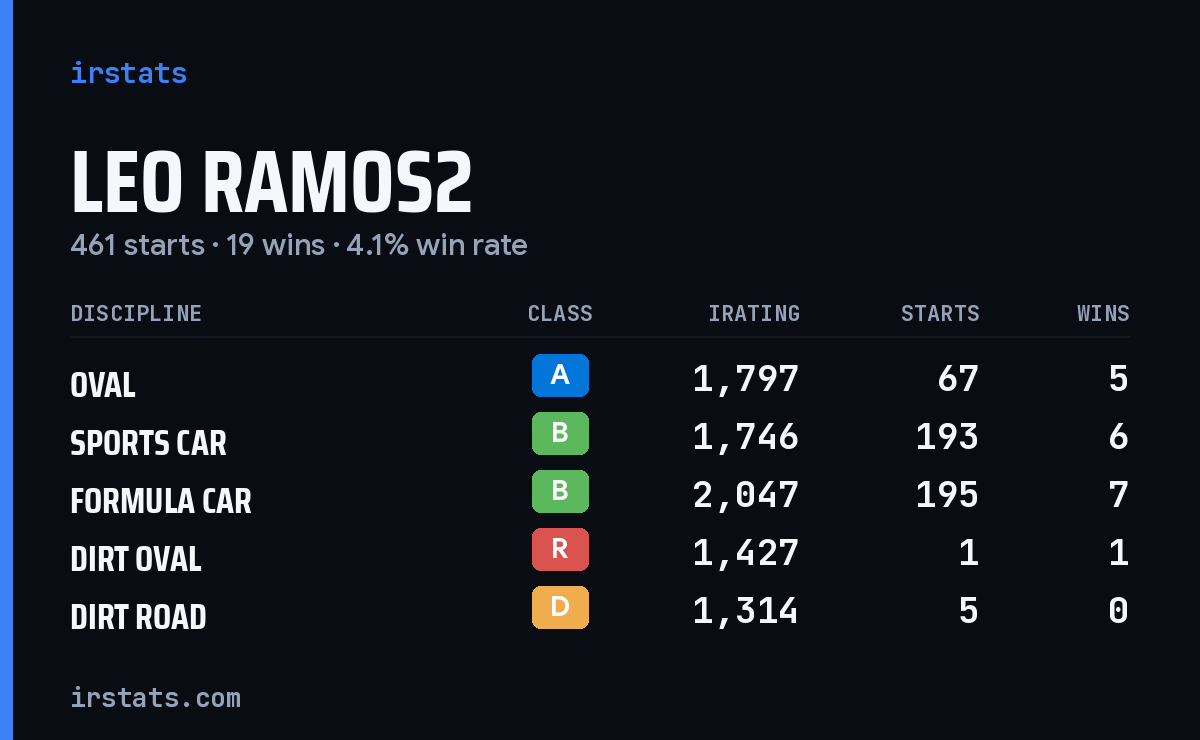 Loading... iRacing stats card