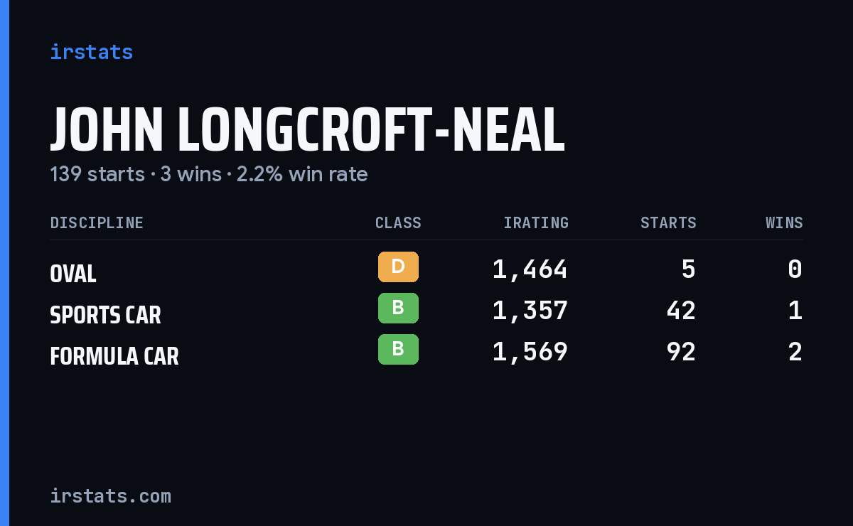 John Longcroft-Neal iRacing stats card