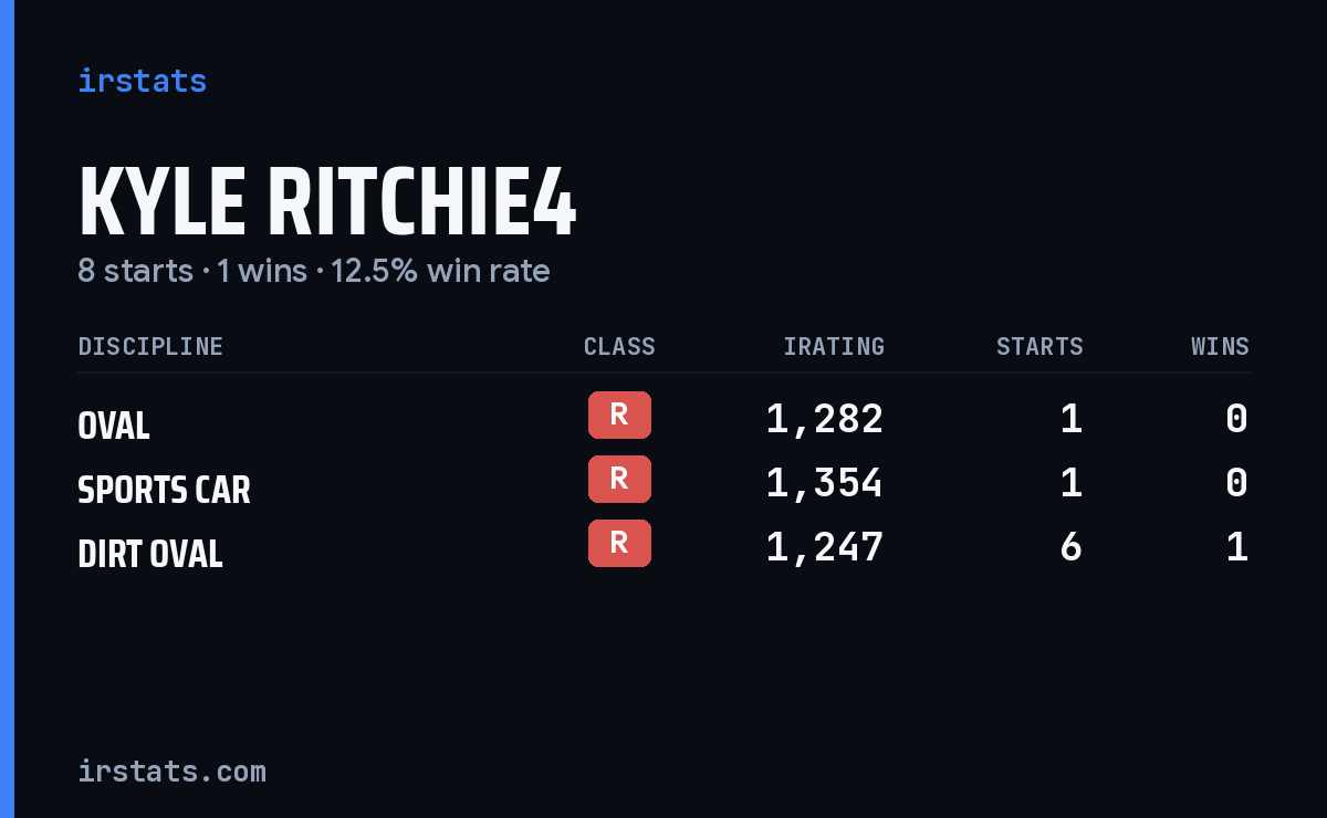 Kyle Ritchie4 iRacing stats card