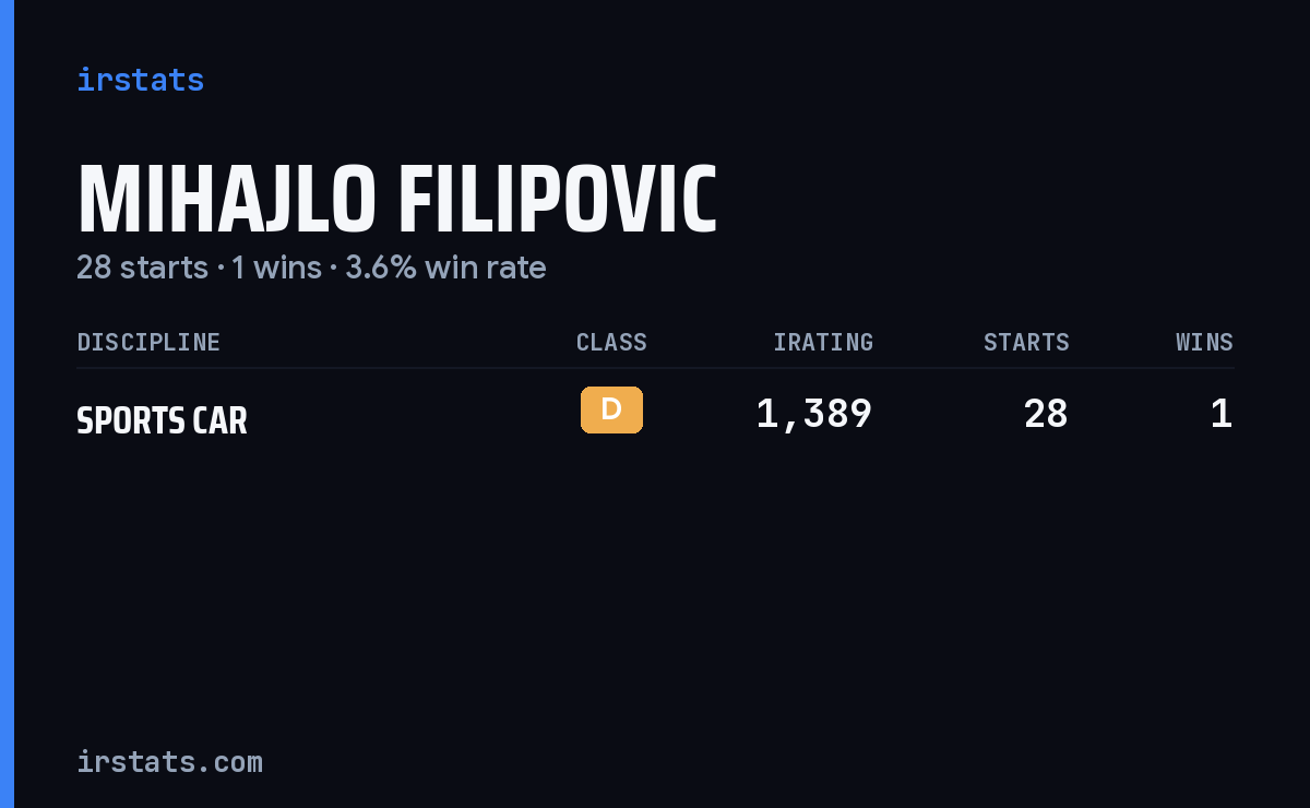Mihajlo Filipovic iRacing stats card