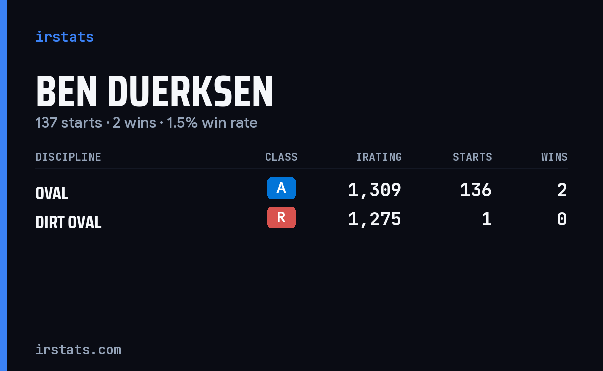 Ben Duerksen iRacing stats card