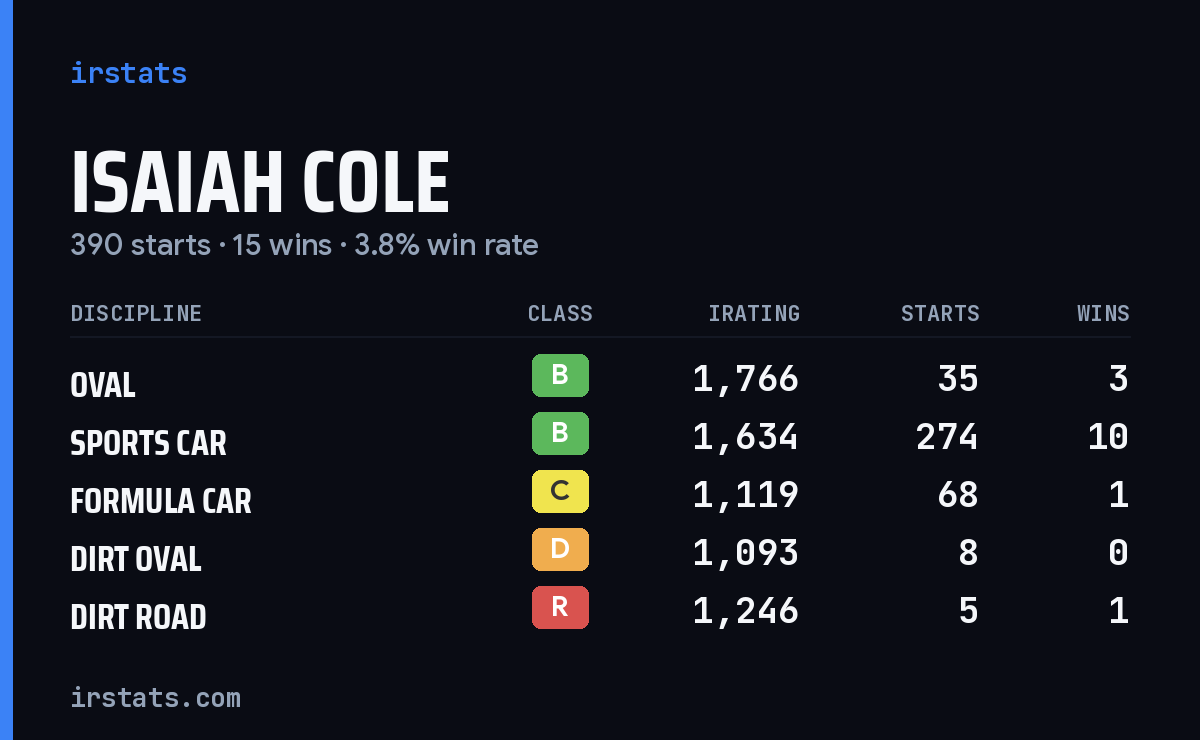 Loading... iRacing stats card