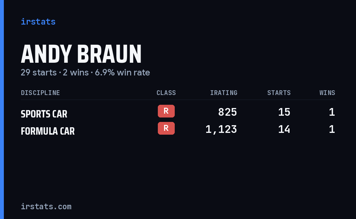 Andy Braun iRacing stats card