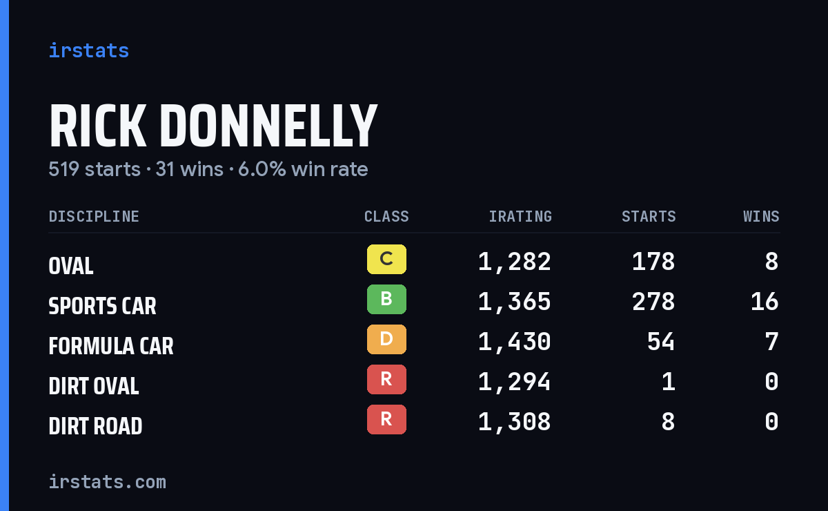 Rick Donnelly iRacing stats card