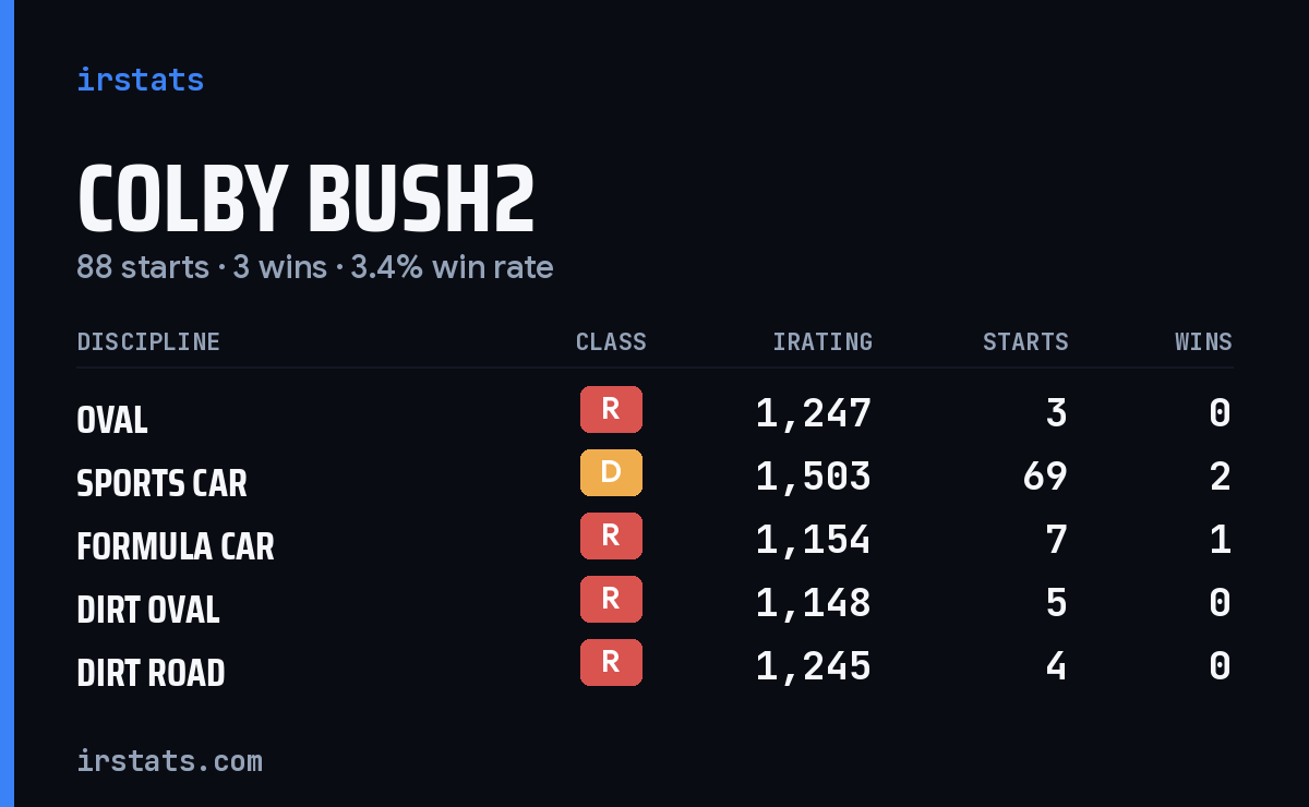 Colby Bush2 iRacing stats card