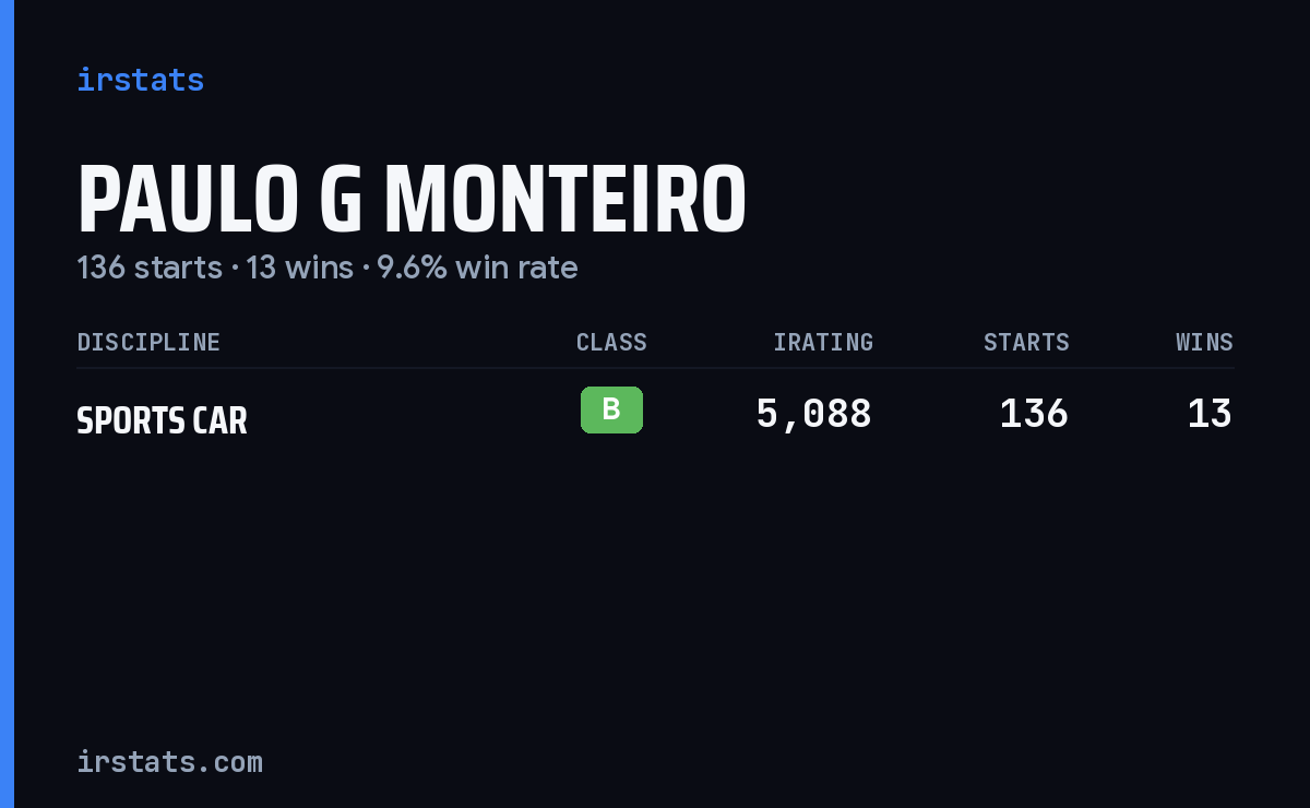 Paulo G Monteiro iRacing stats card