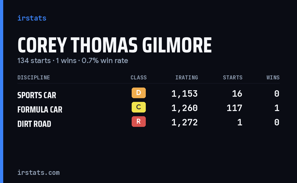 Corey Thomas Gilmore iRacing stats card