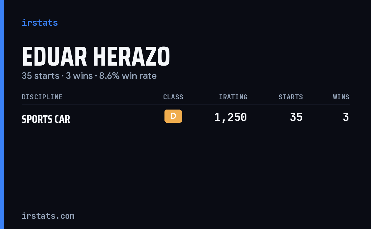 Eduar Herazo iRacing stats card