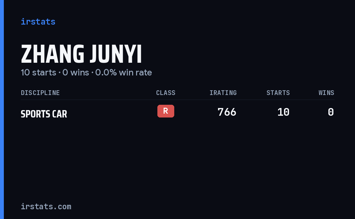 Zhang Junyi iRacing stats card