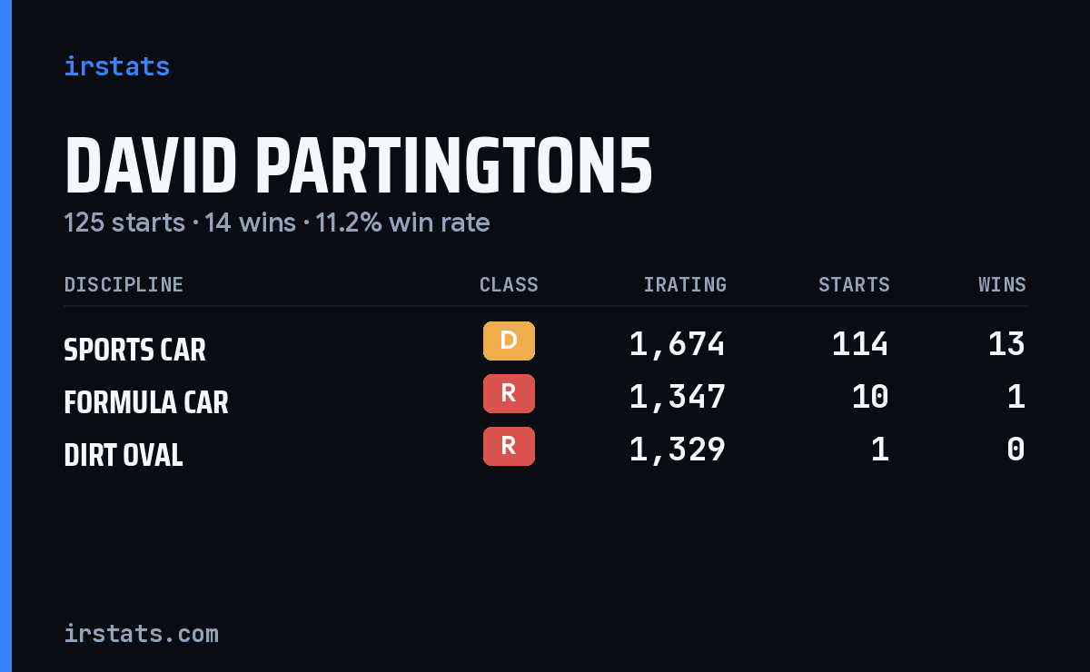 David Partington5 iRacing stats card