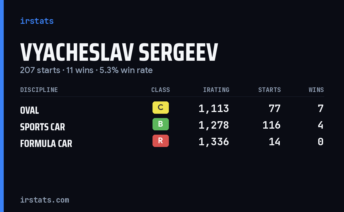 Vyacheslav Sergeev iRacing stats card