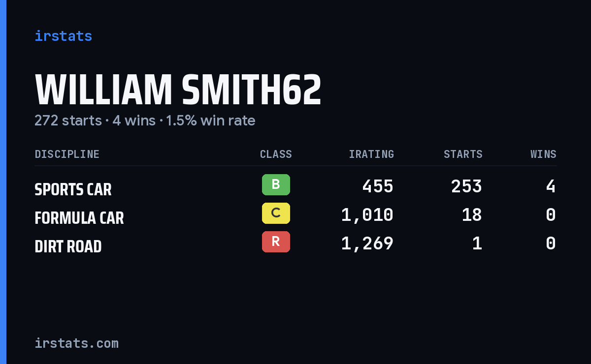 Loading... iRacing stats card