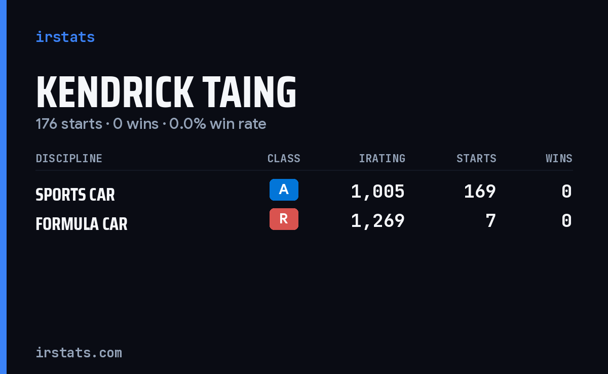 Kendrick Taing iRacing stats card