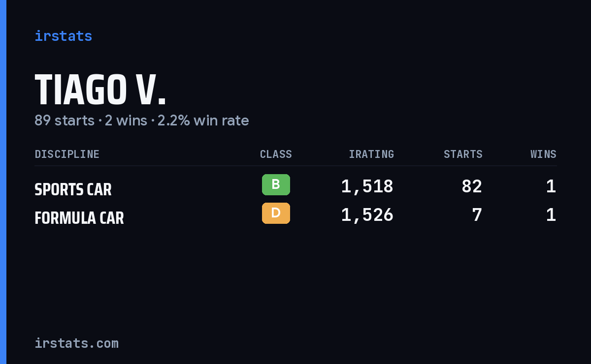Tiago V. iRacing stats card