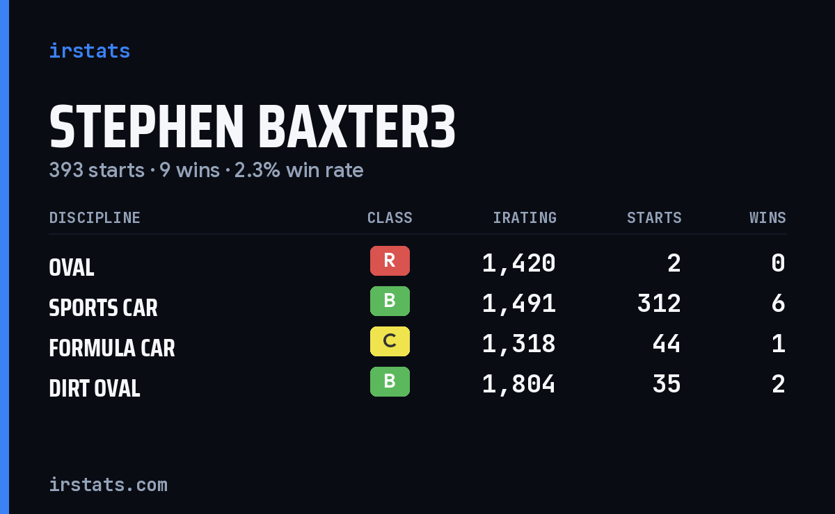 Stephen Baxter3 iRacing stats card