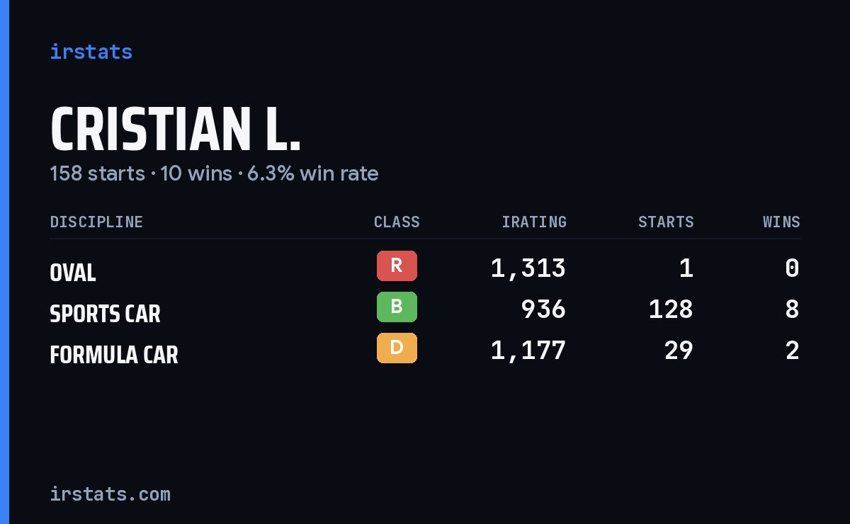 Cristian L. iRacing stats card